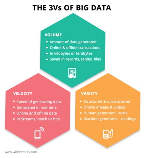 The three Vs of Big Data. | Download Scientific Diagram